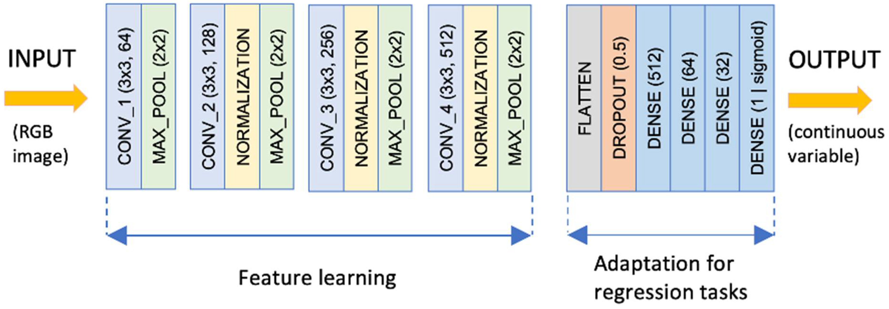 Regression convolutional neural sales network