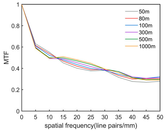 Extended Depth-of-Field Imaging Using Multi-Scale Convolutional Neural ...