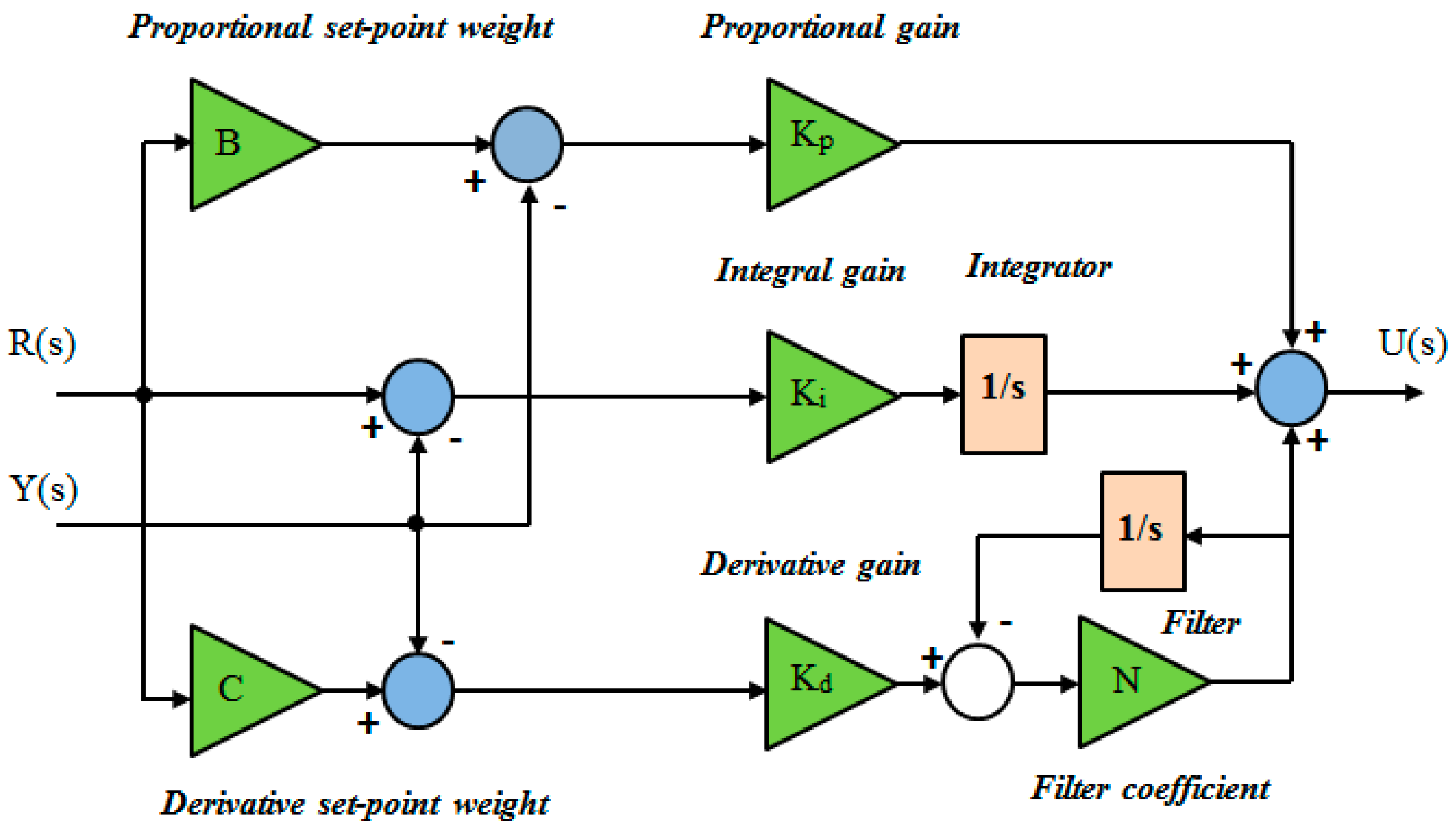 A Two-Degree-of-Freedom PID Integral ... Circuit Diagram