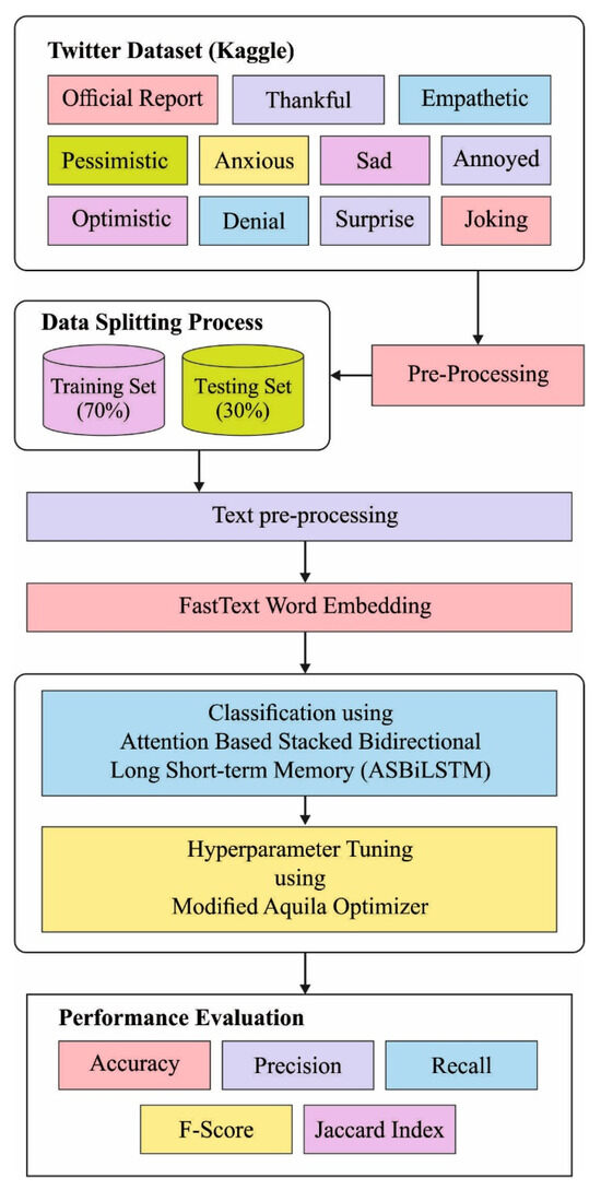 Modified Aquila Optimizer with Stacked Deep Learning-Based Sentiment ...