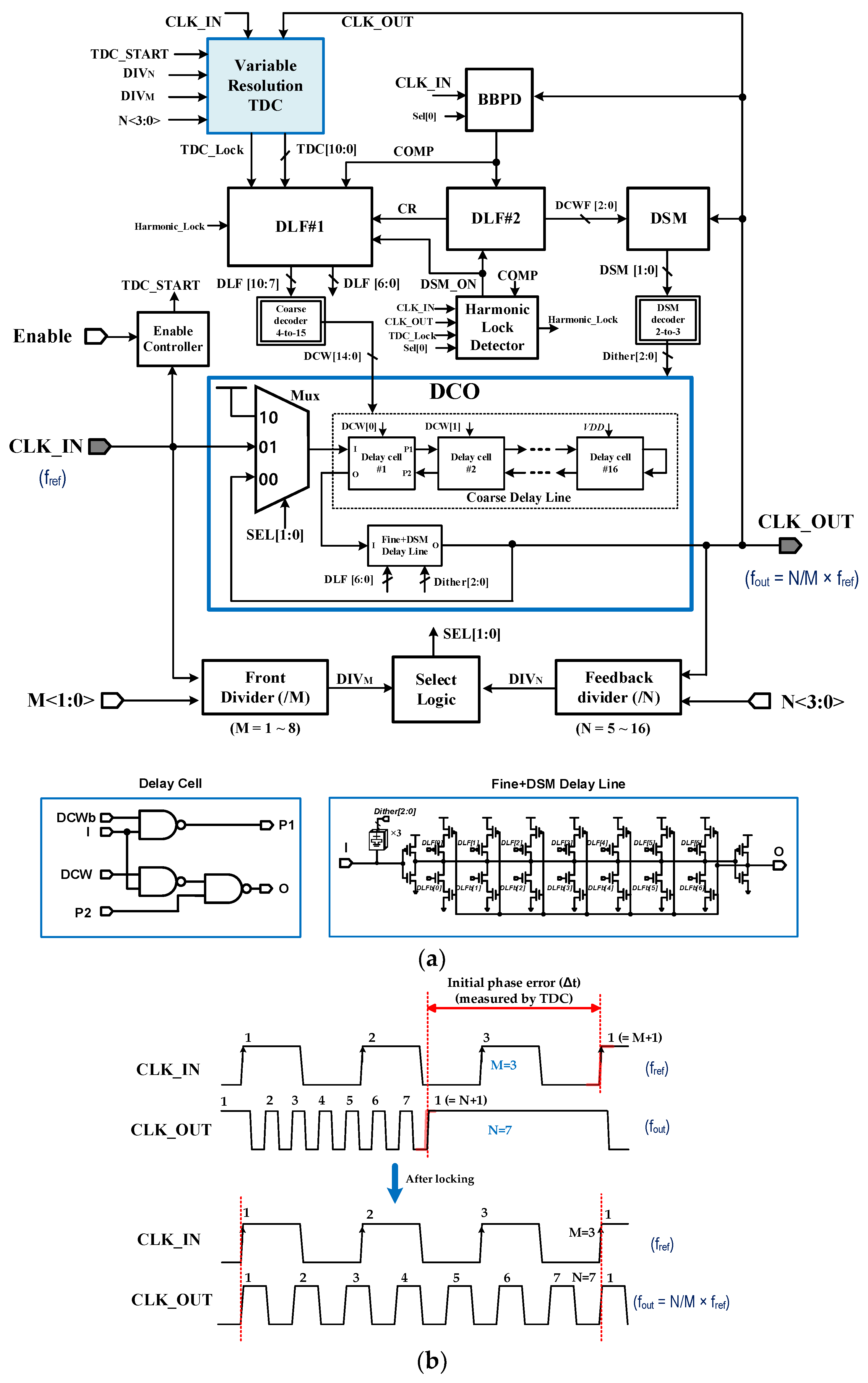 Electronics Free FullText A FastLock VariableGain TDCBased N/MRatio MDLL Clock Multiplier