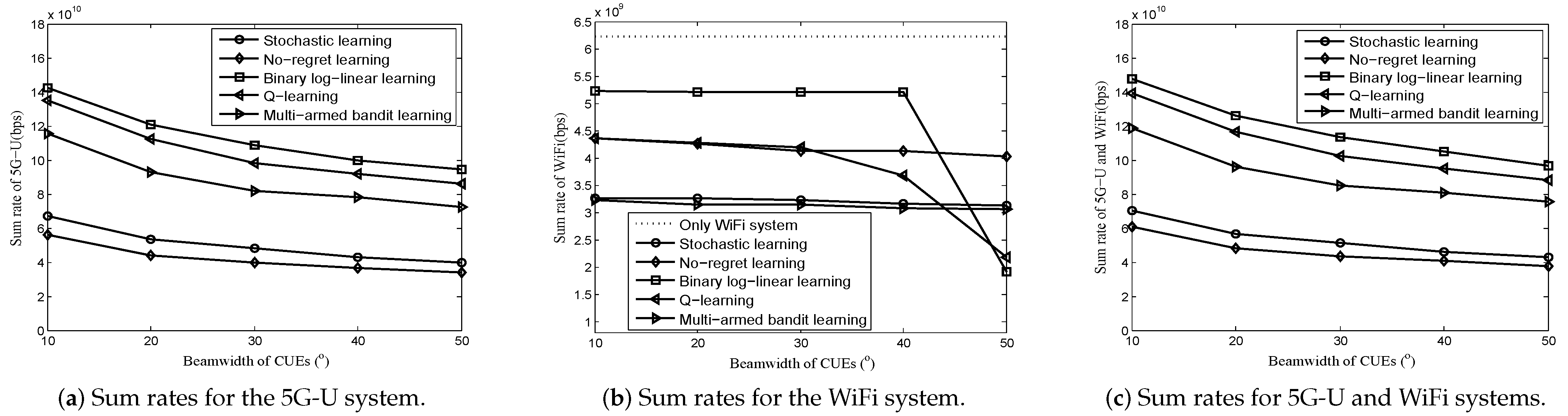 Electronics Free FullText Machine Learning Approaches for Sharing