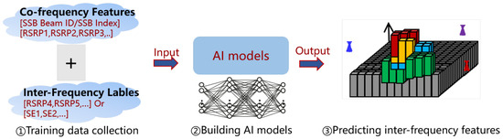Novel Radio Resource Allocation Scheme in 5G and Future Sharing Network ...