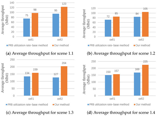 Novel Radio Resource Allocation Scheme in 5G and Future Sharing Network ...