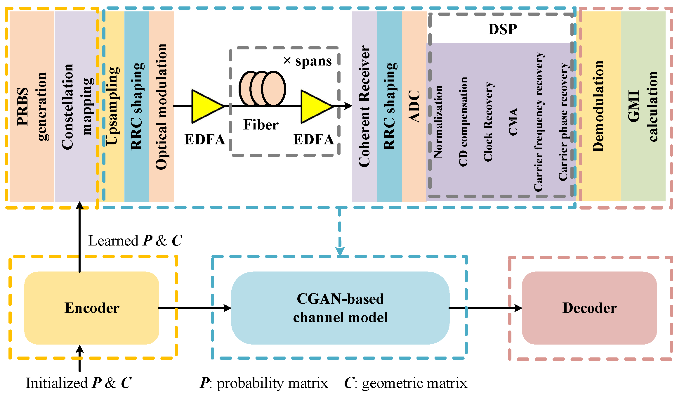 End-to-End Deep Learning of Joint Geometric Probabilistic Shaping Using ...