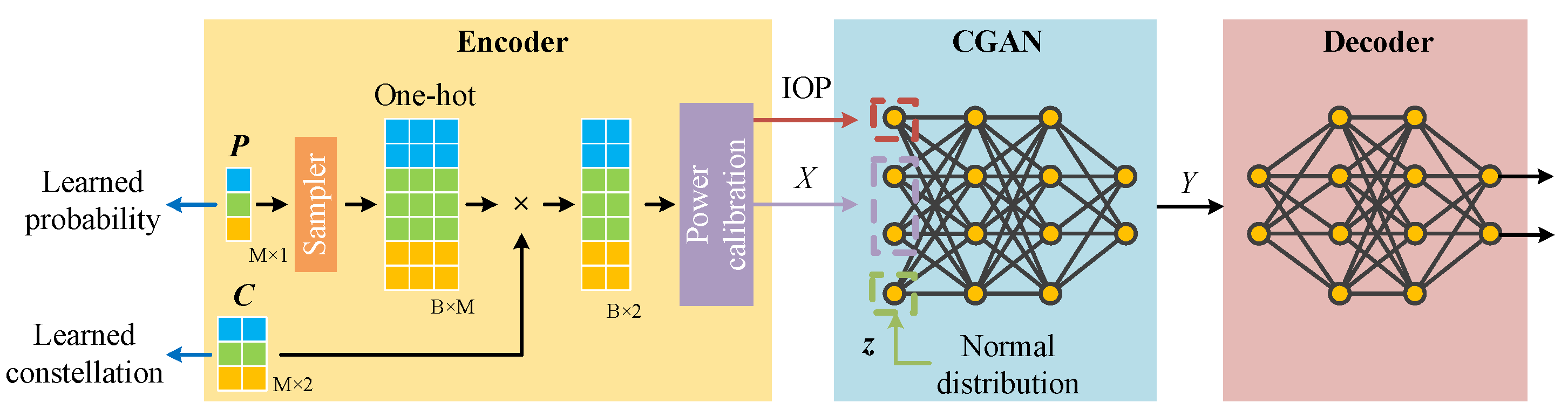 End-to-End Deep Learning of Joint Geometric Probabilistic Shaping Using ...
