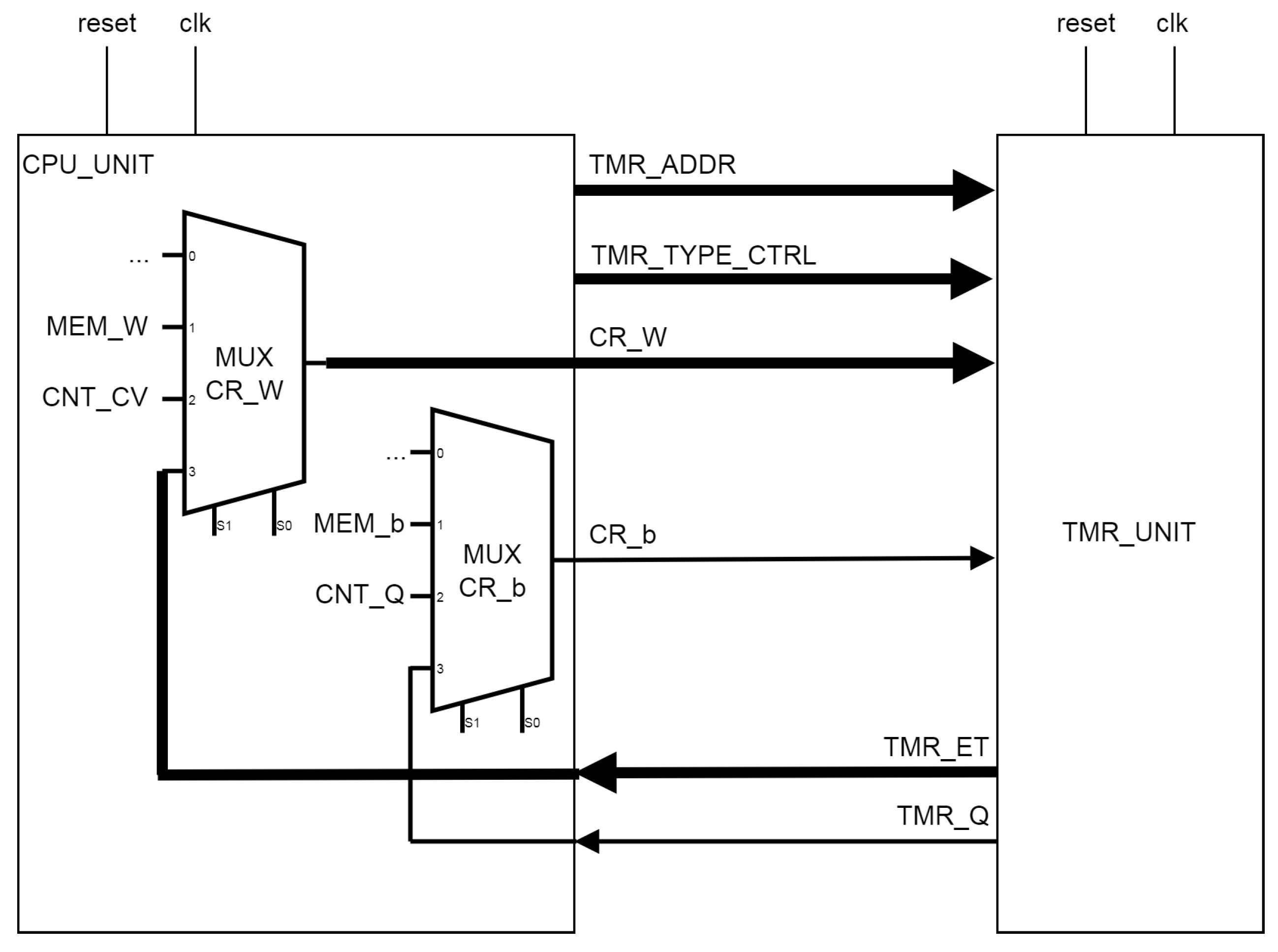FPGA Implementation of IEC 61131-3-Based Hardware-Aided Timers for ...