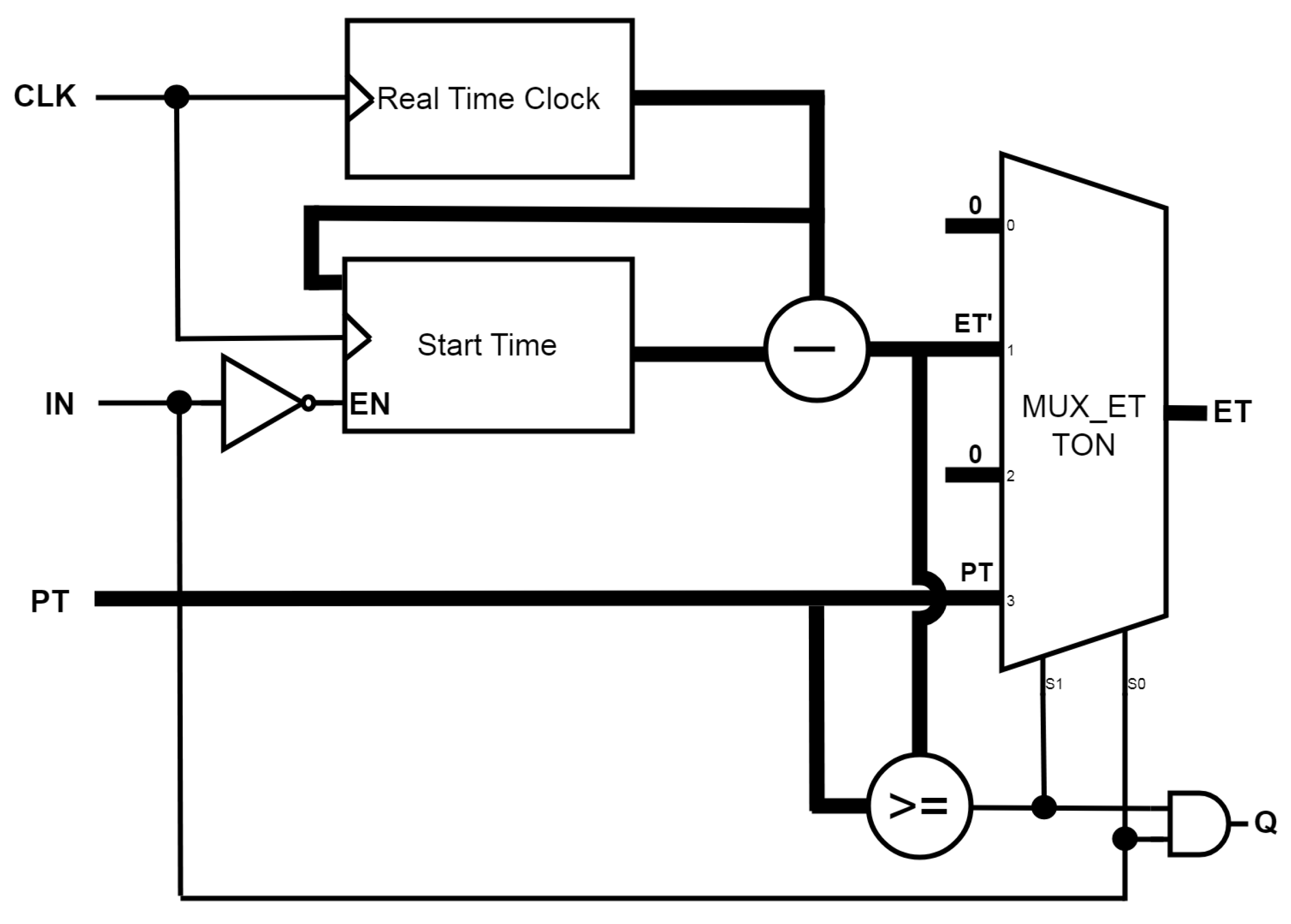 FPGA Implementation of IEC 61131-3-Based Hardware-Aided Timers for ...