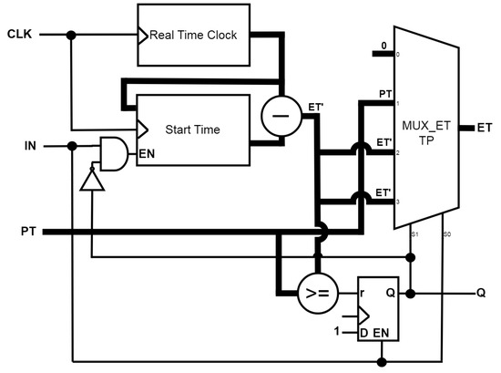 Electronics | Free Full-Text | FPGA Implementation of IEC 61131-3-Based ...