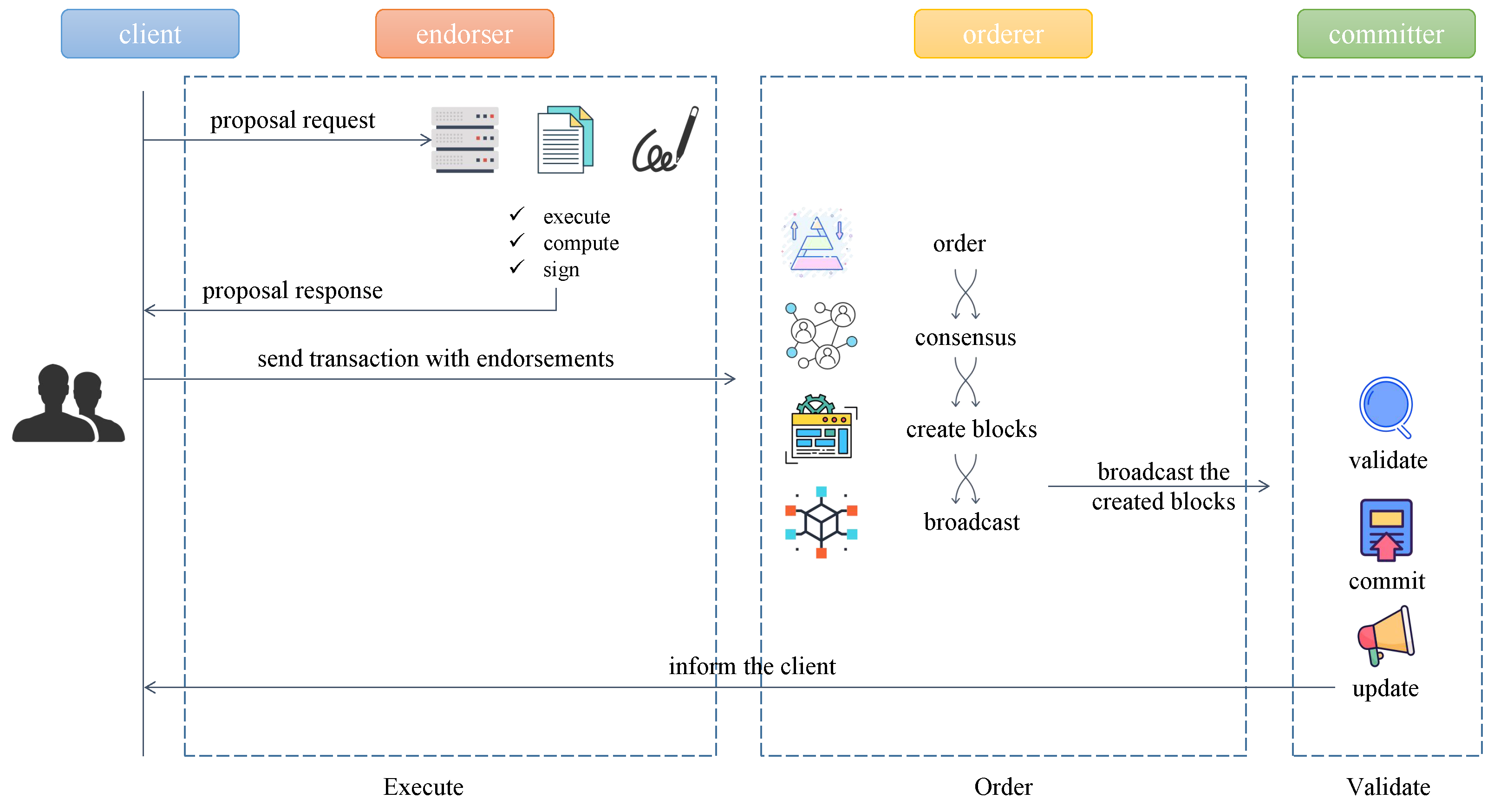 Electronics Free FullText Performance Analysis of Endorsement in