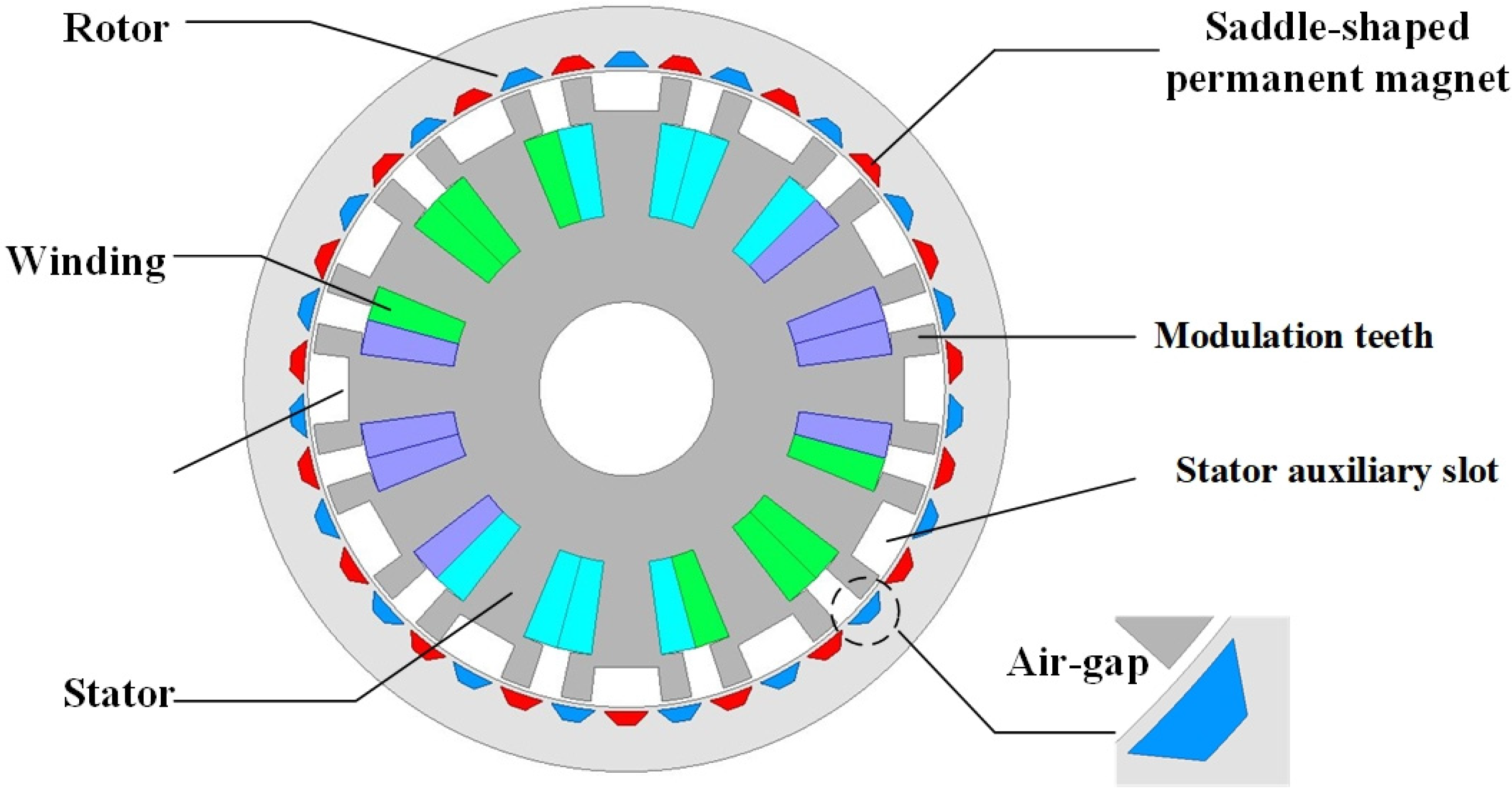Electronics | Free Full-Text | The Analysis of Permanent Magnet Vernier ...
