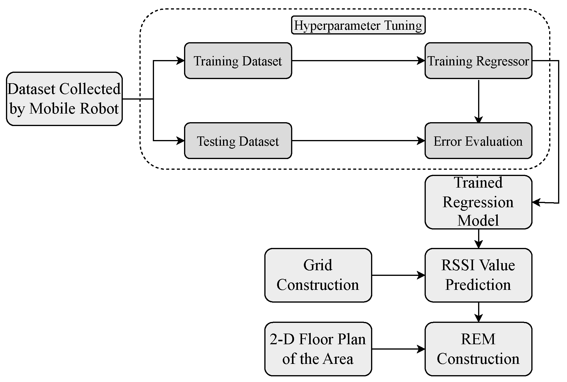 Electronics Free FullText REMBased Indoor Localization with an