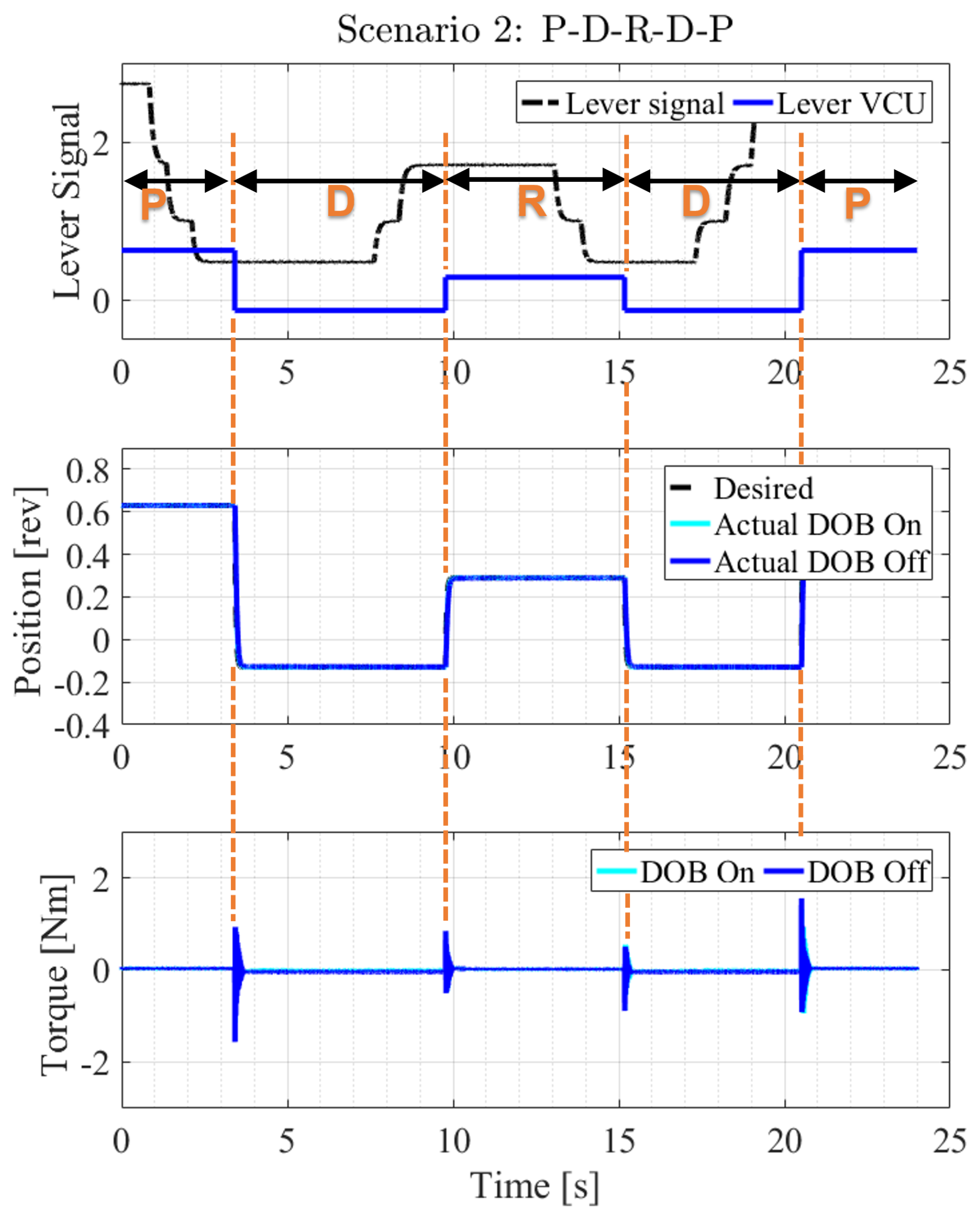 SHIFT Electronic Performance