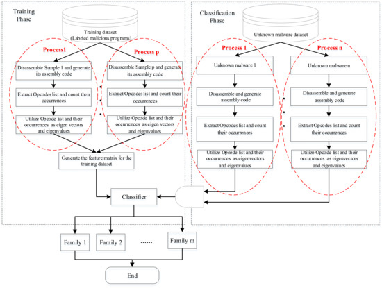 A Streamlined Framework of Metamorphic Malware Classification via ...