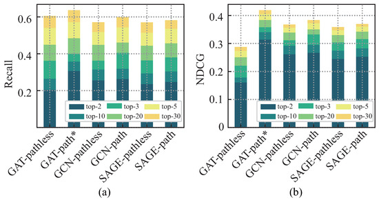 Similarity and Complementarity Attention-Based Graph Neural