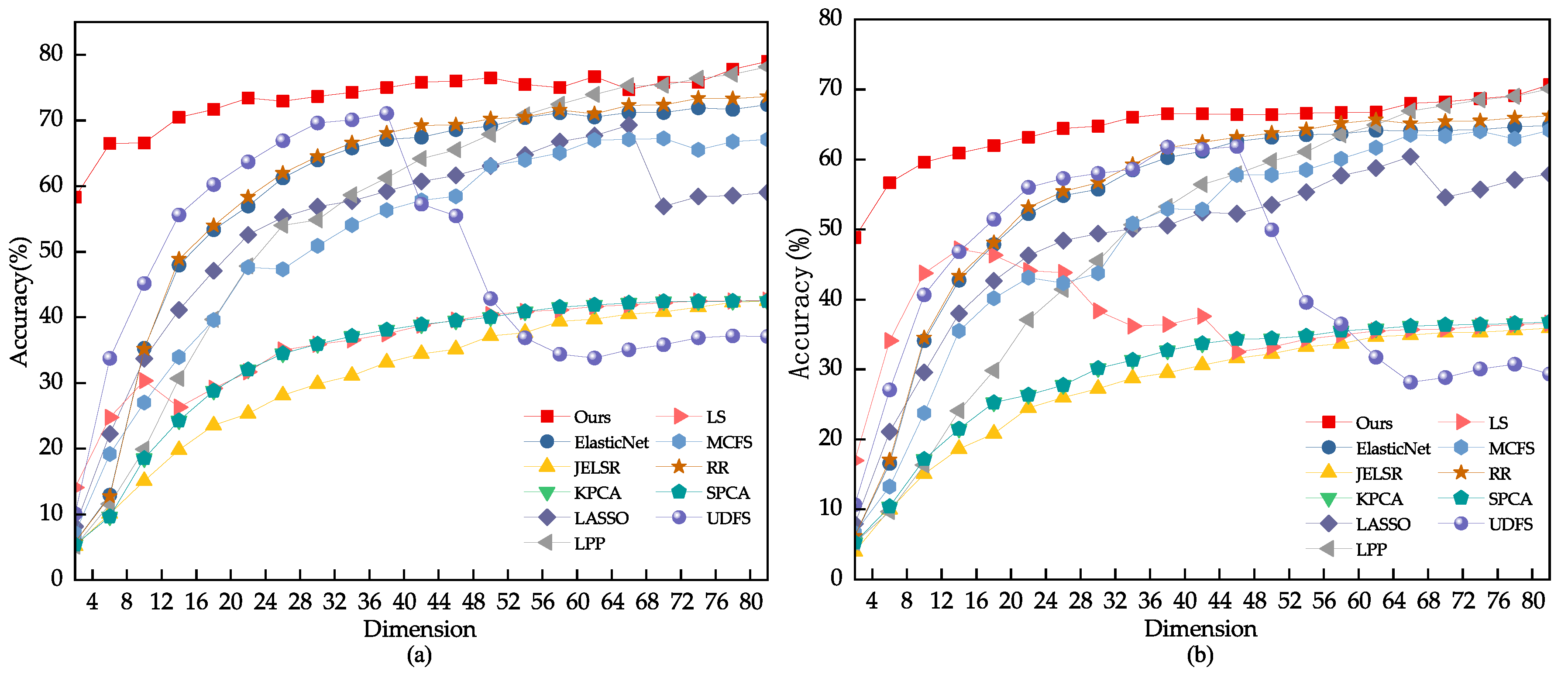 Electronics | Free Full-Text | Robust Feature Selection Method Based on ...