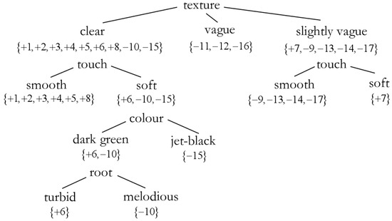 Research on a Decision Tree Classification Algorithm Based on Granular ...