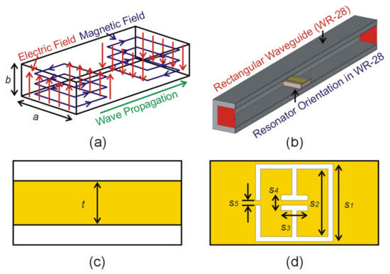 Microwave Resonators and Filters マイクロ波 Resonator-Loaded Waveguide Notch Filters with Broad Tuning