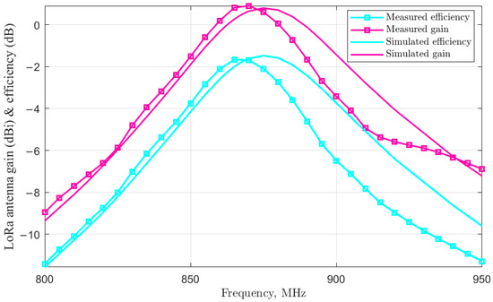 Design of a Multi-Standard UWB-LoRa Antenna Structure and Transceiver ...