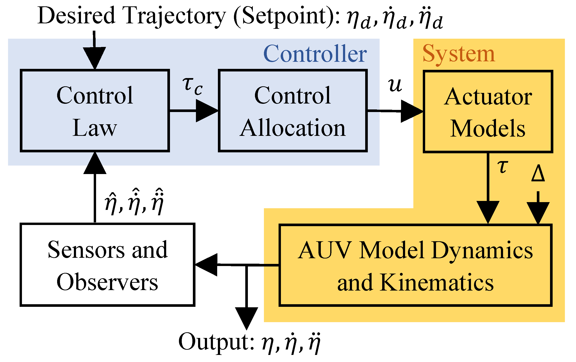 Auv Control Module Addressing Actuator Saturation during Fault Compensation in Model-Based ...