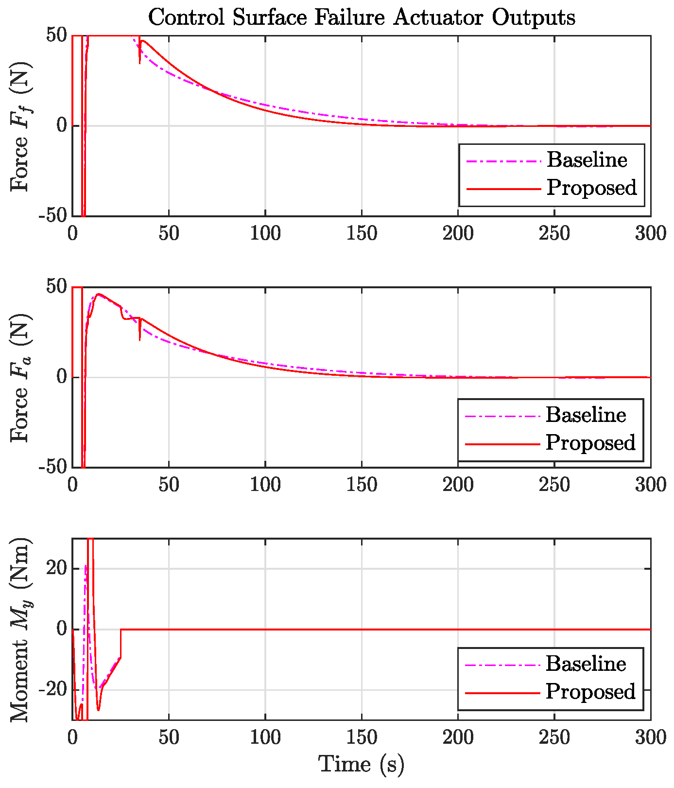 Addressing Actuator Saturation during Fault Compensation in Model-Based ...