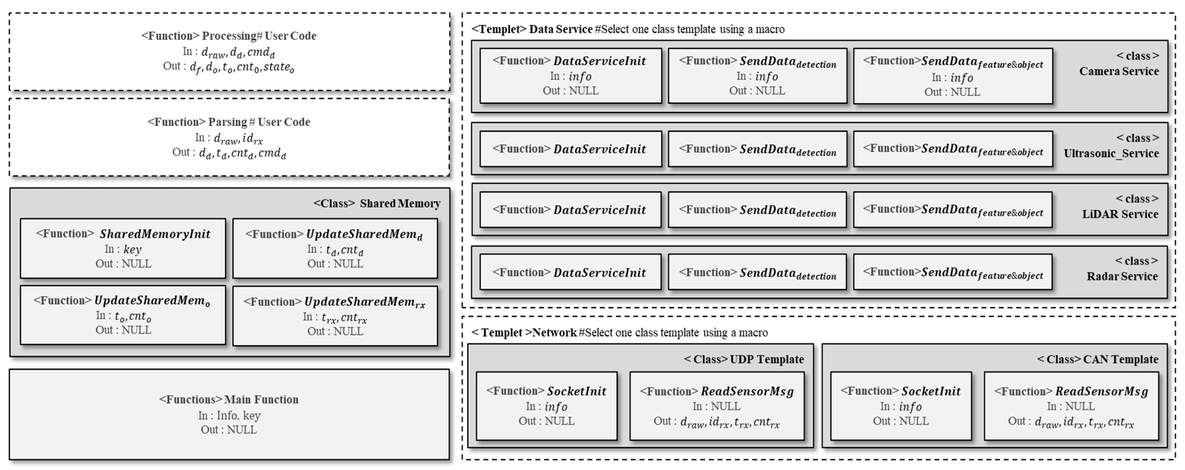 Design of Sensor Data Processing Software for the ISO 23150