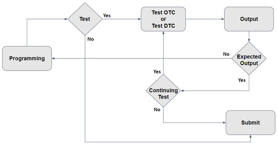 Design of an Online Programming Platform and a Study on Learners ...