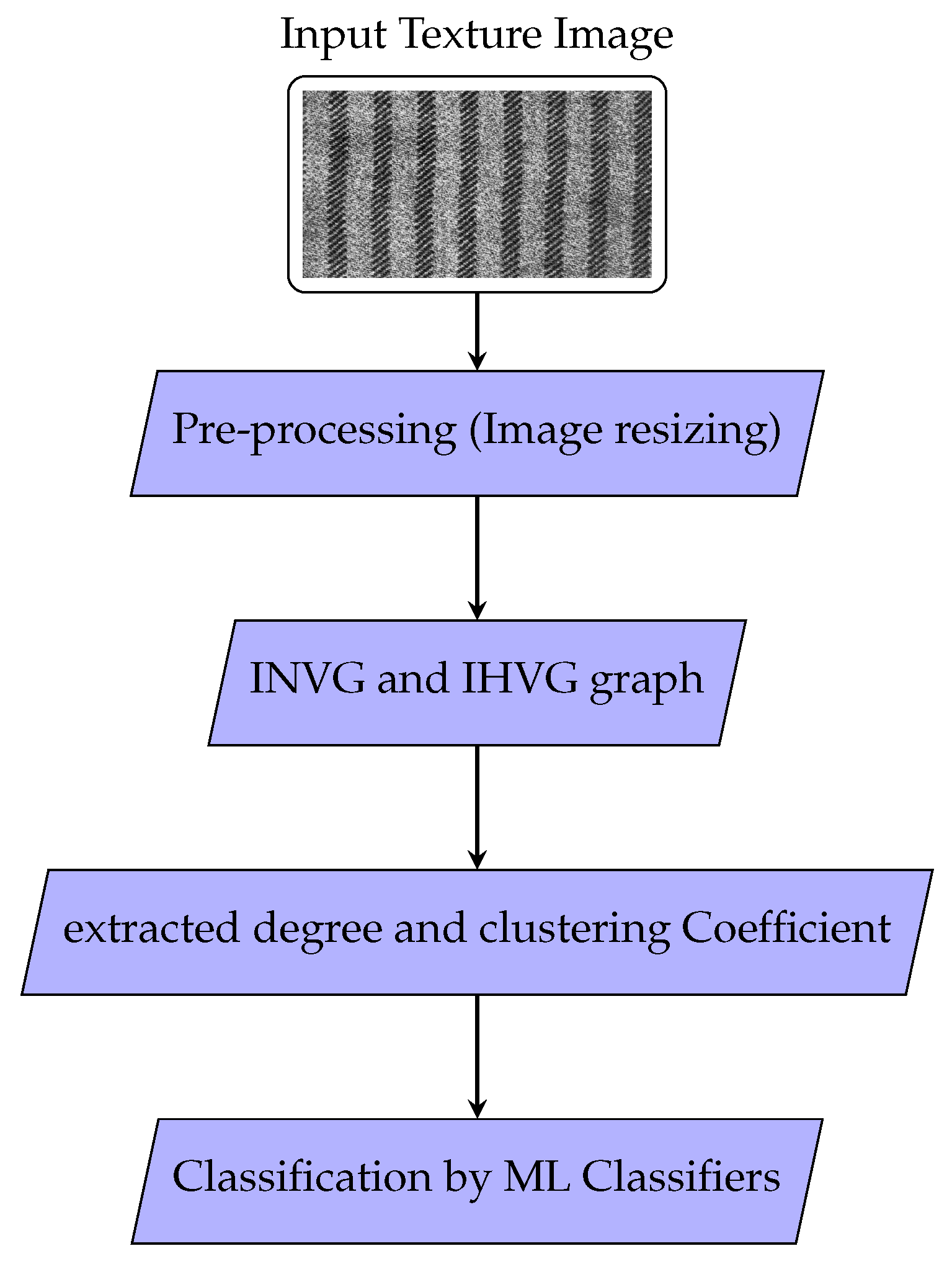 Graph- and Machine-Learning-Based Texture Classification