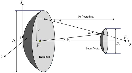 Design of a Deployable Broadband Mesh Reflector Antenna for