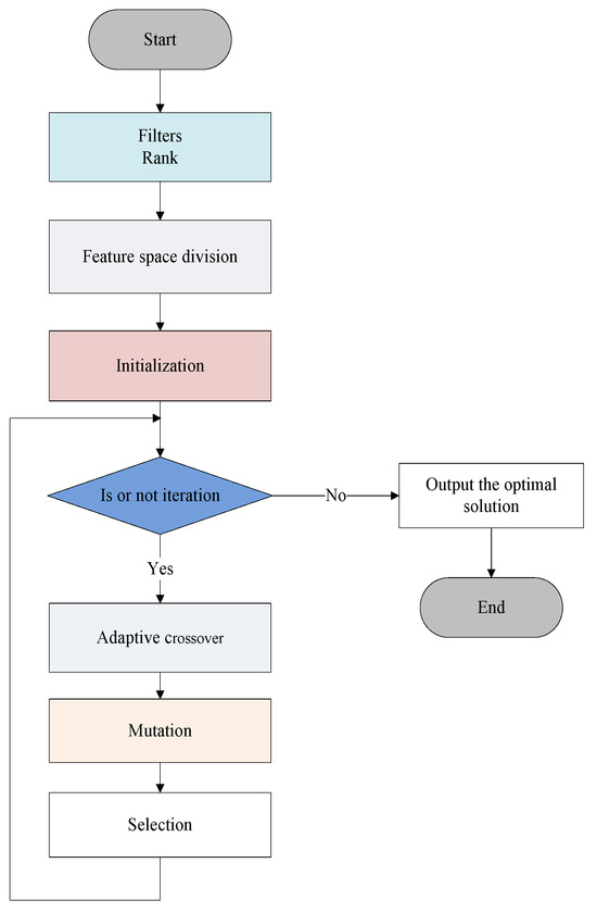 Electronics | Free Full-Text | Genetic Algorithm for High-Dimensional ...