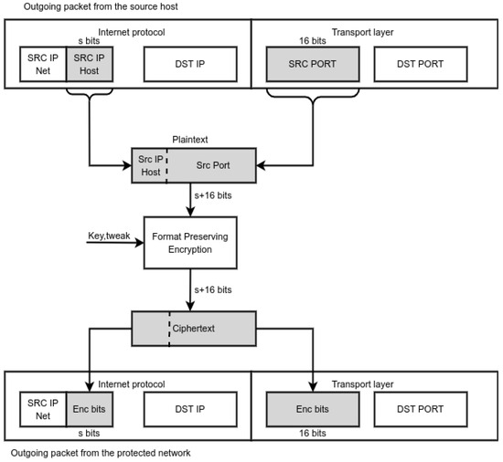 Network Layer Privacy Protection Using Format-Preserving Encryption