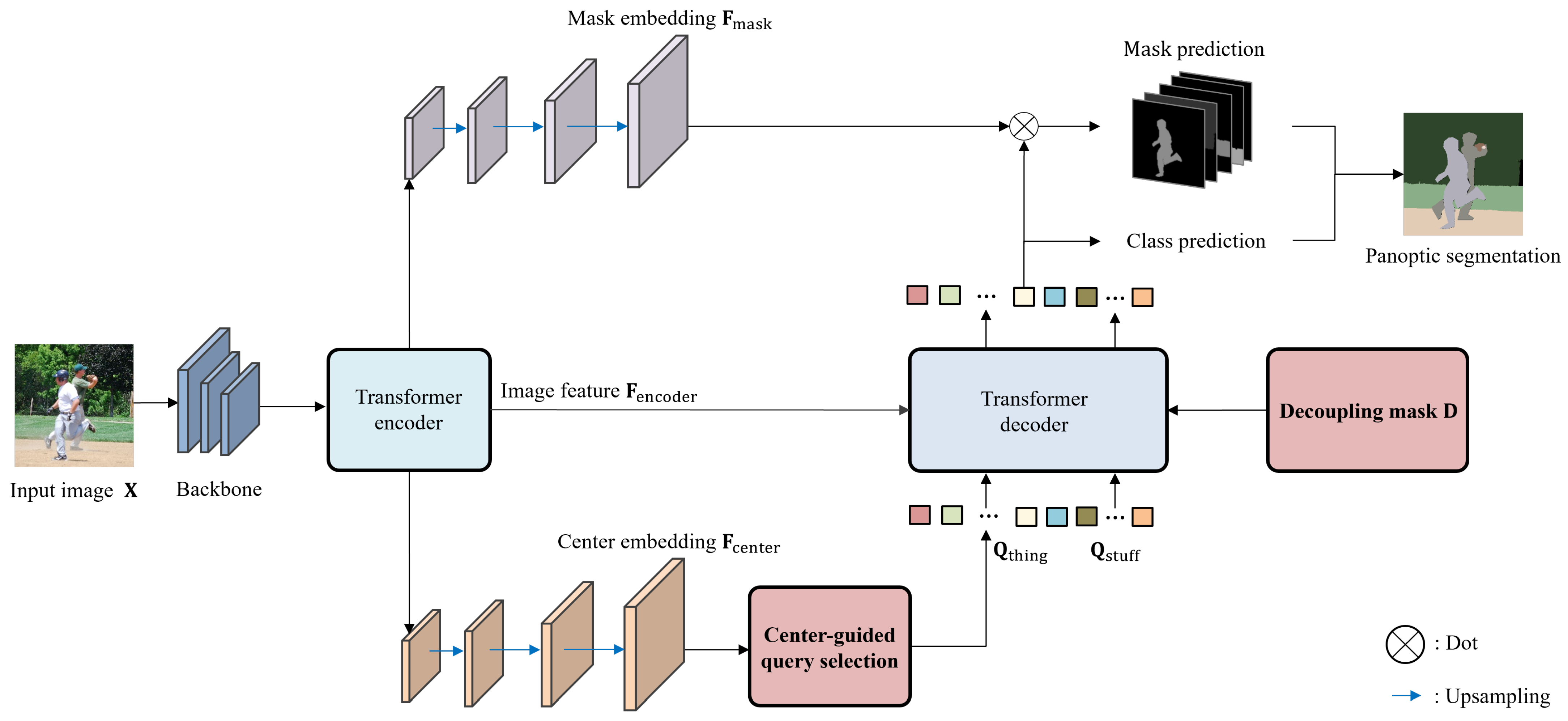 Center-Guided Transformer for Panoptic Segmentation