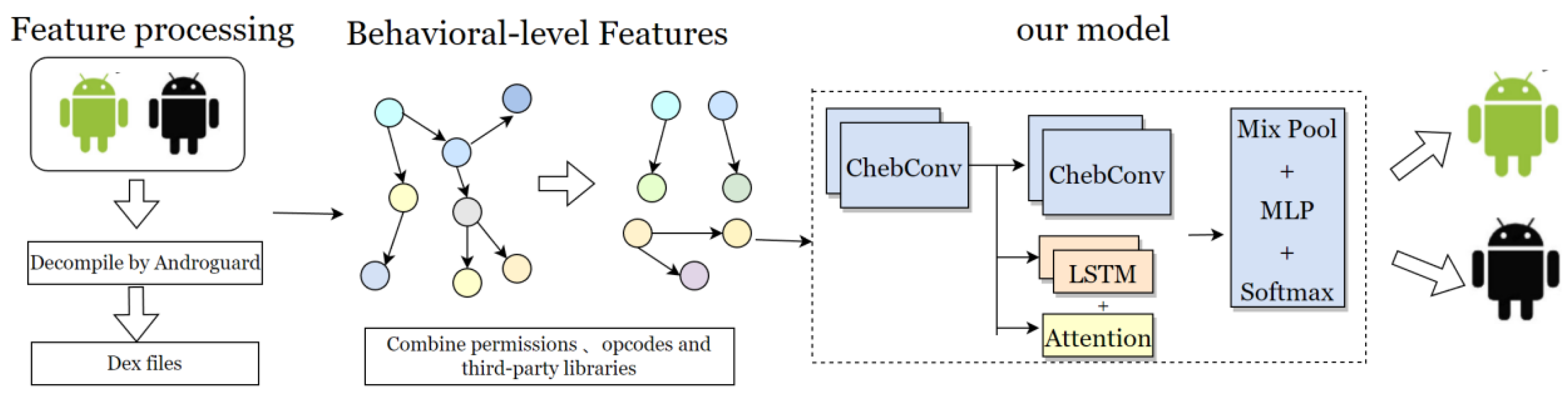 Android Malware Detection Based on Behavioral-Level Features with Graph ...