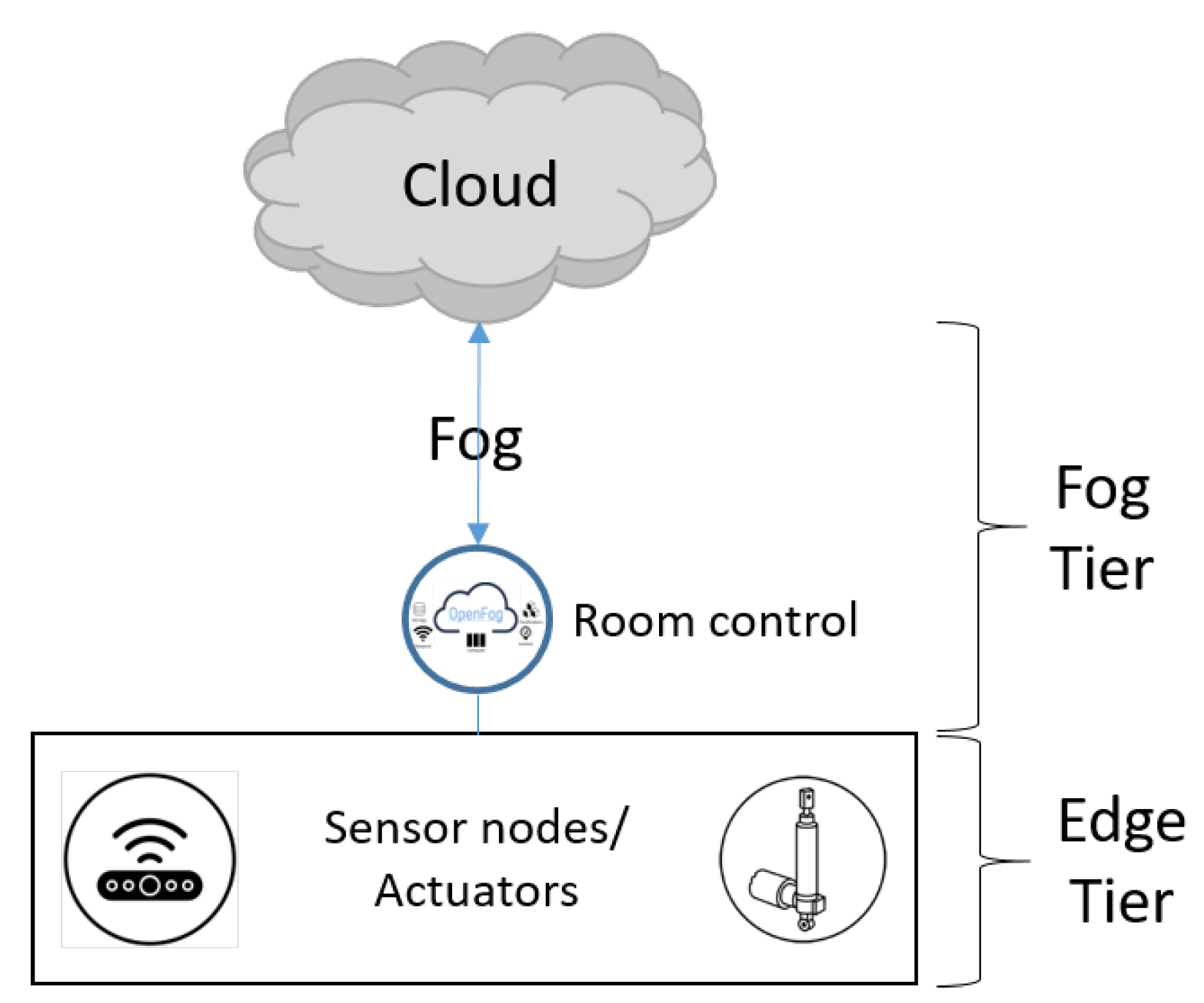 Electronics | Free Full-Text | Architecture for Smart Buildings Based ...