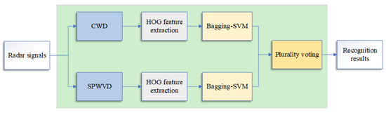 Radar Signal Recognition Based on Bagging SVM