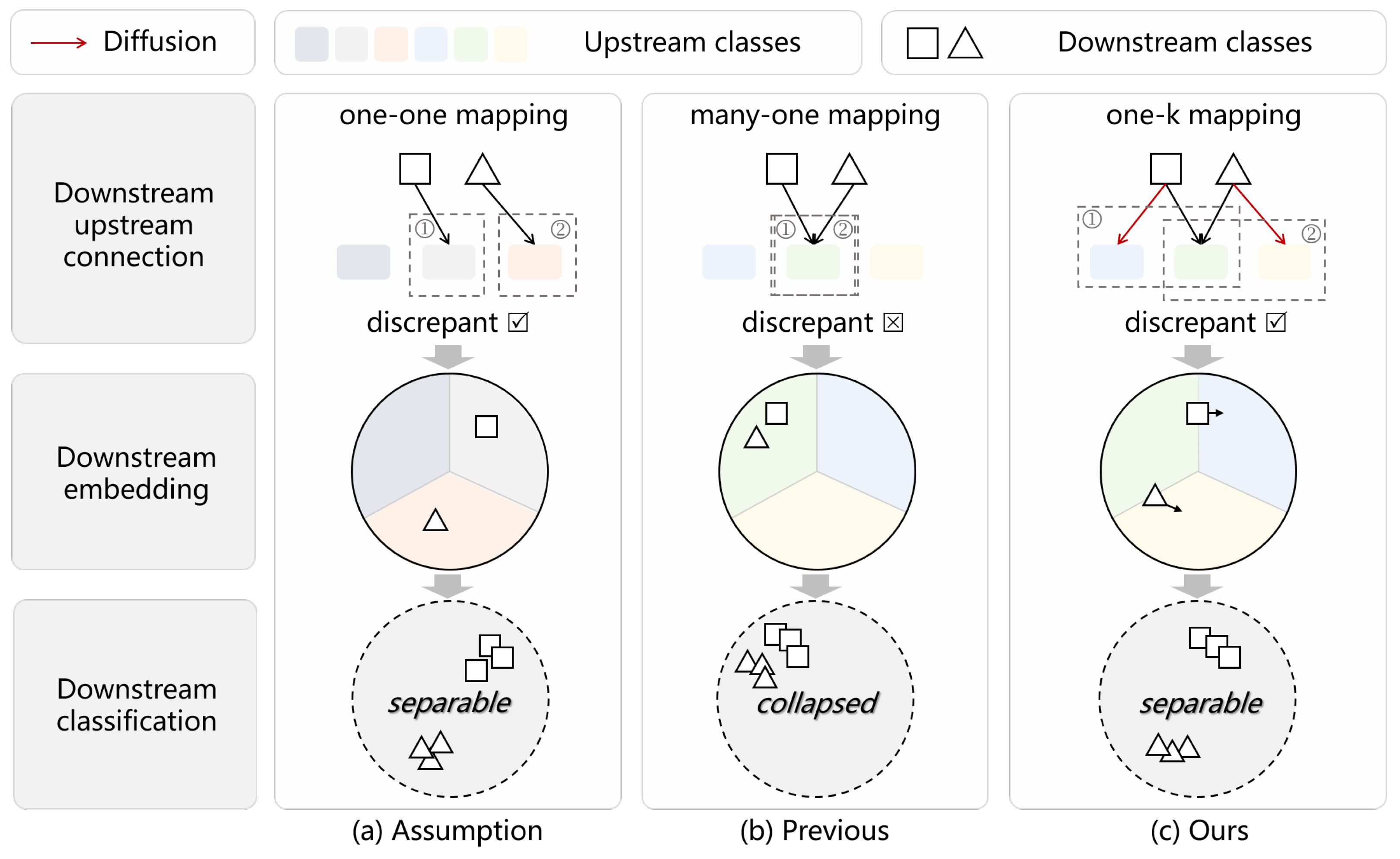 Discrepant Semantic Diffusion Boosts Transfer Learning Robustness