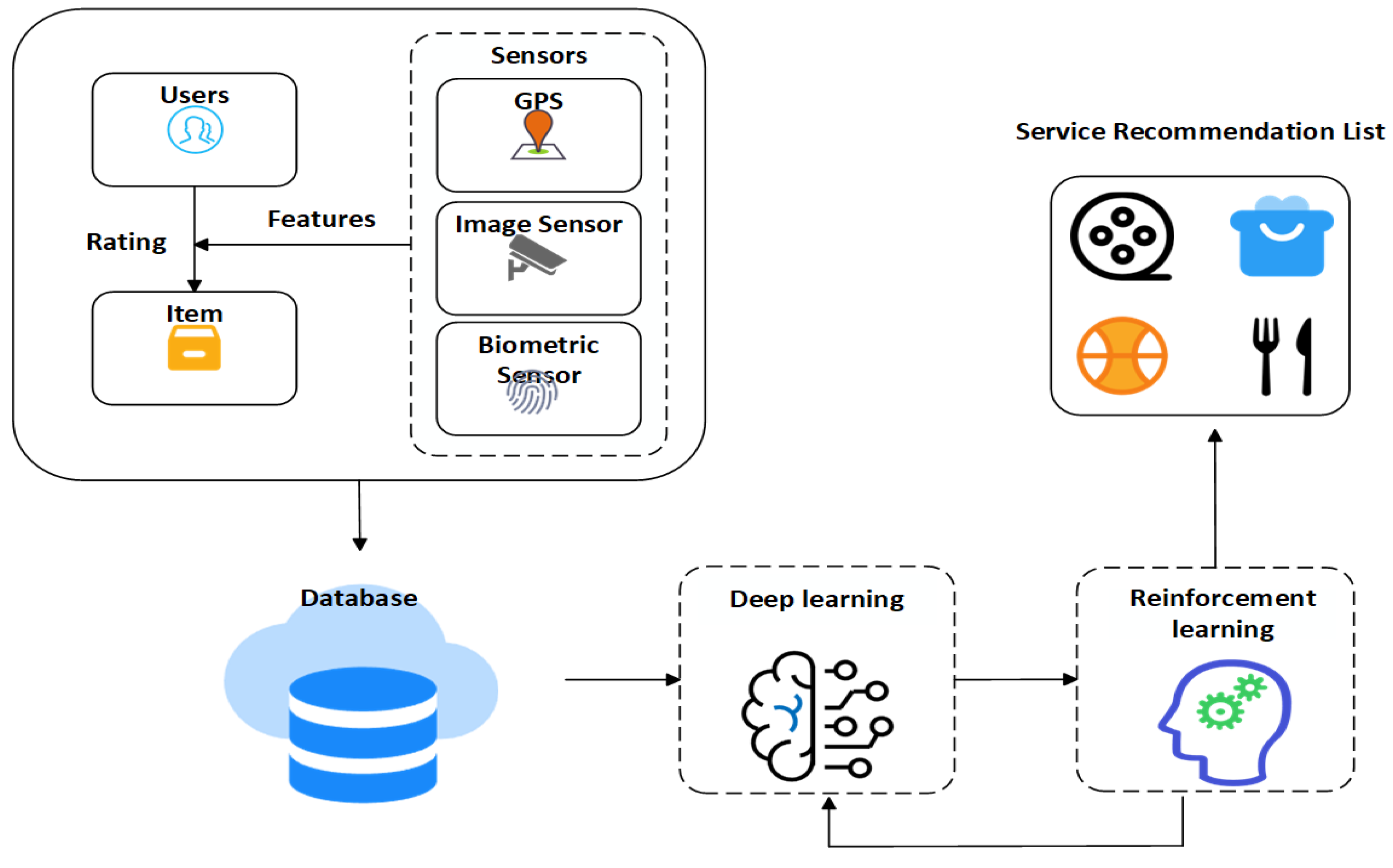 Electronics | Free Full-Text | A Service Recommendation System Based on ...