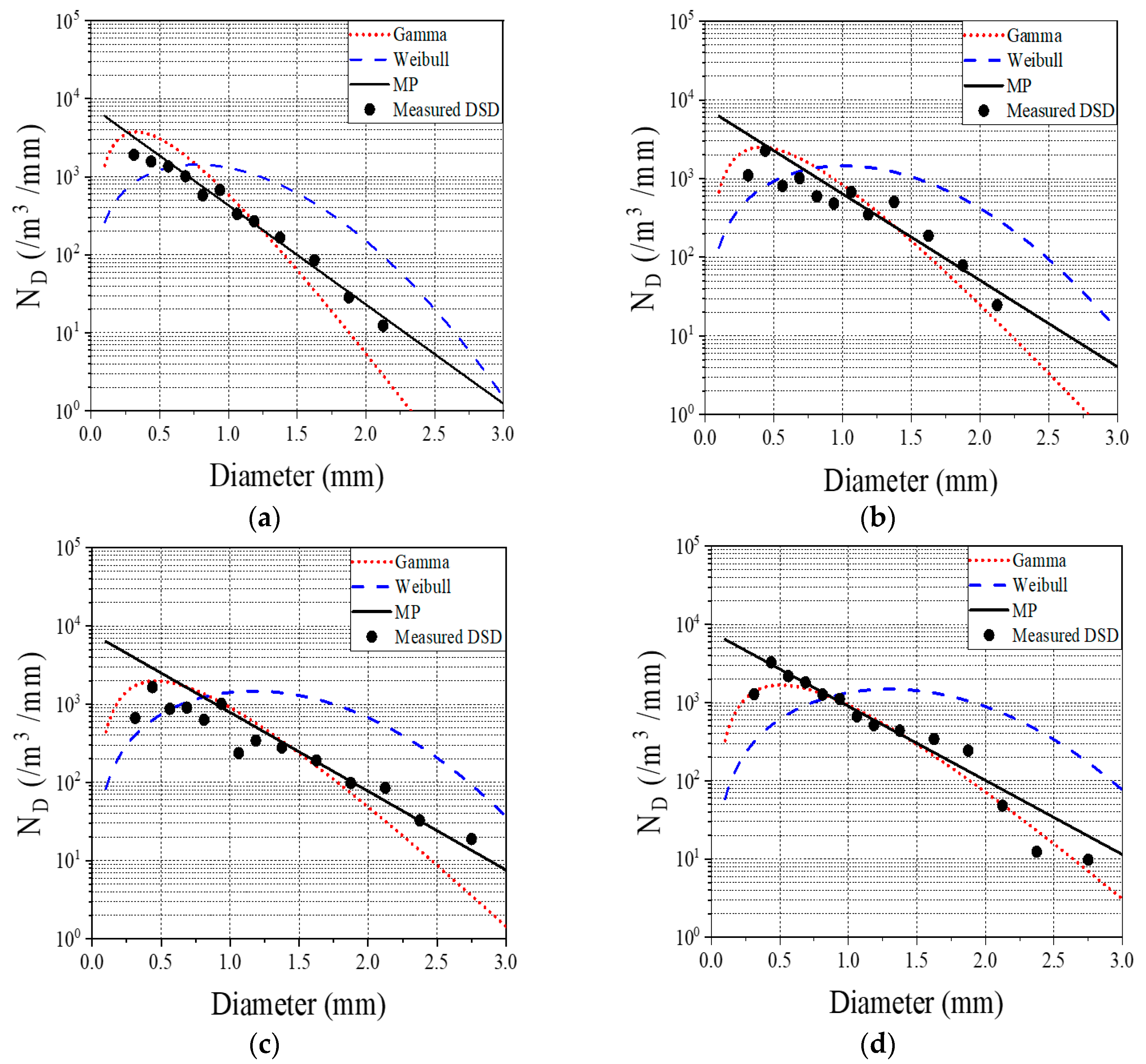 Electronics Free FullText Rain Attenuations Based on Drop Size