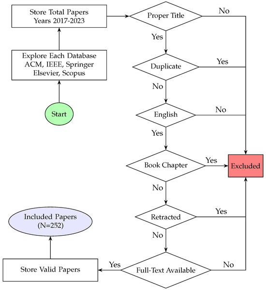 Building a Blockchain-Based Voting System: Challenges and Solutions - Regulatory and Legal Considerations