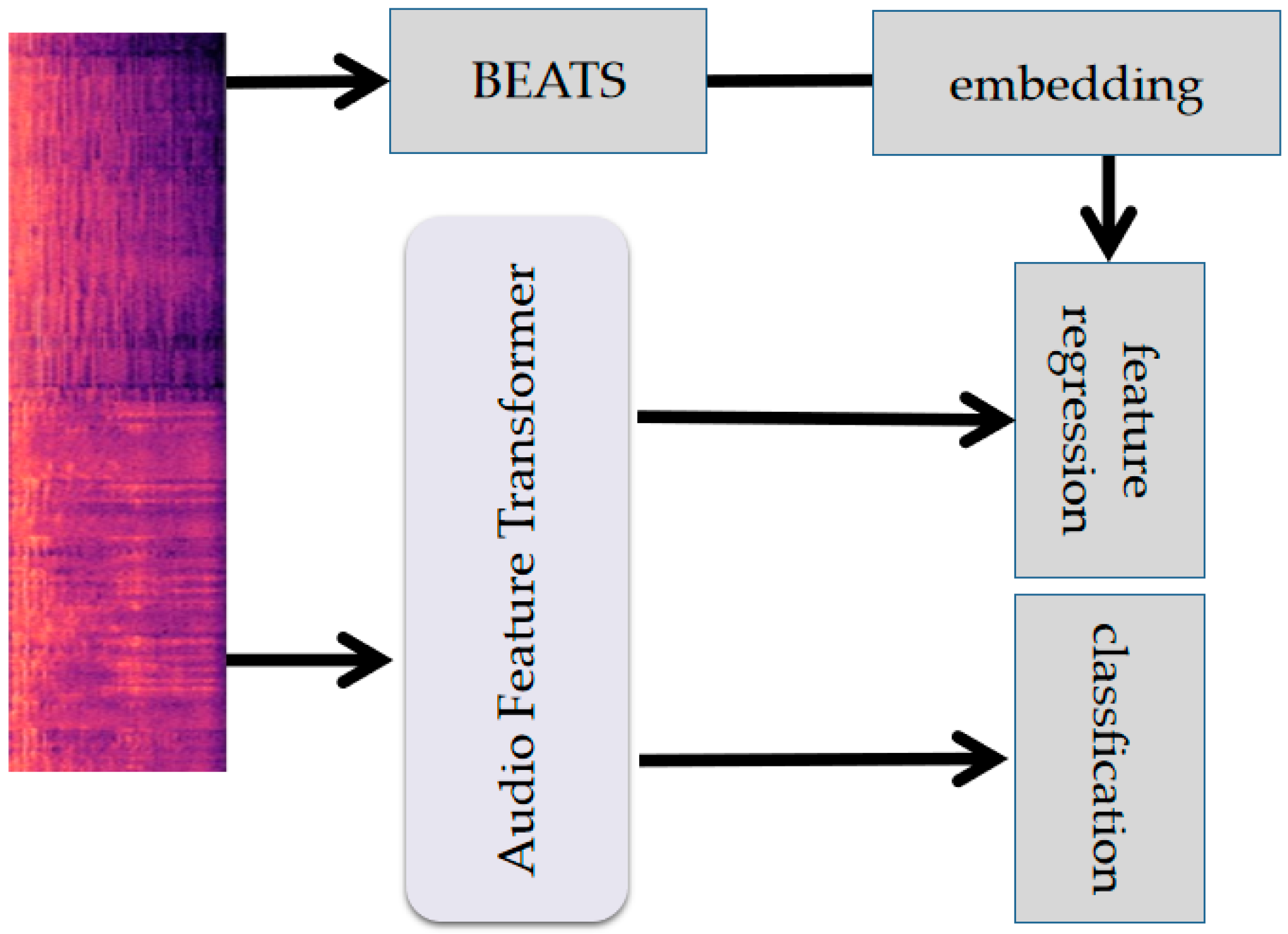 Electronics | Free Full-Text | Improving Audio Classification Method by ...