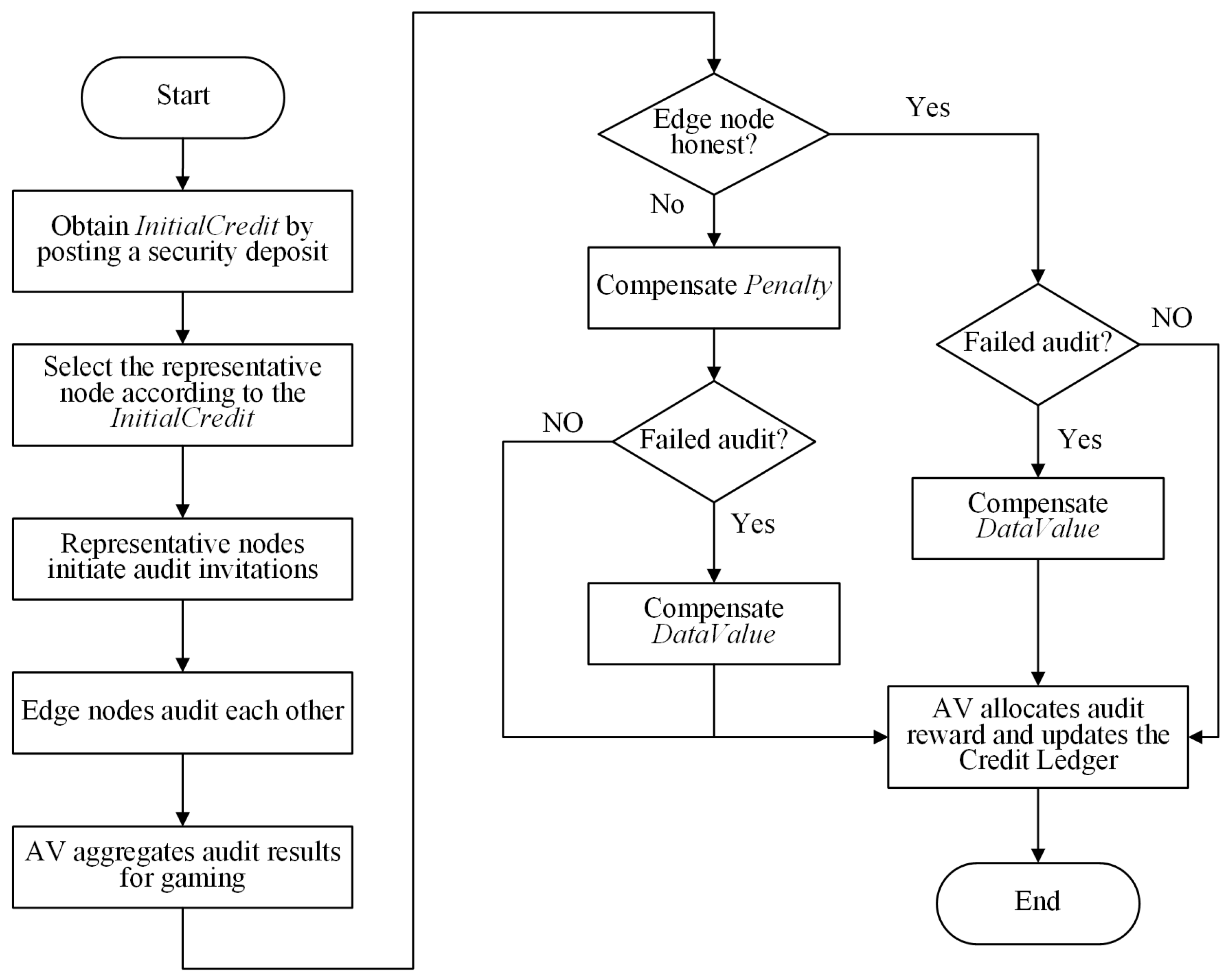 Electronics | Free Full-Text | EDI-C: Reputation-Model-Based ...