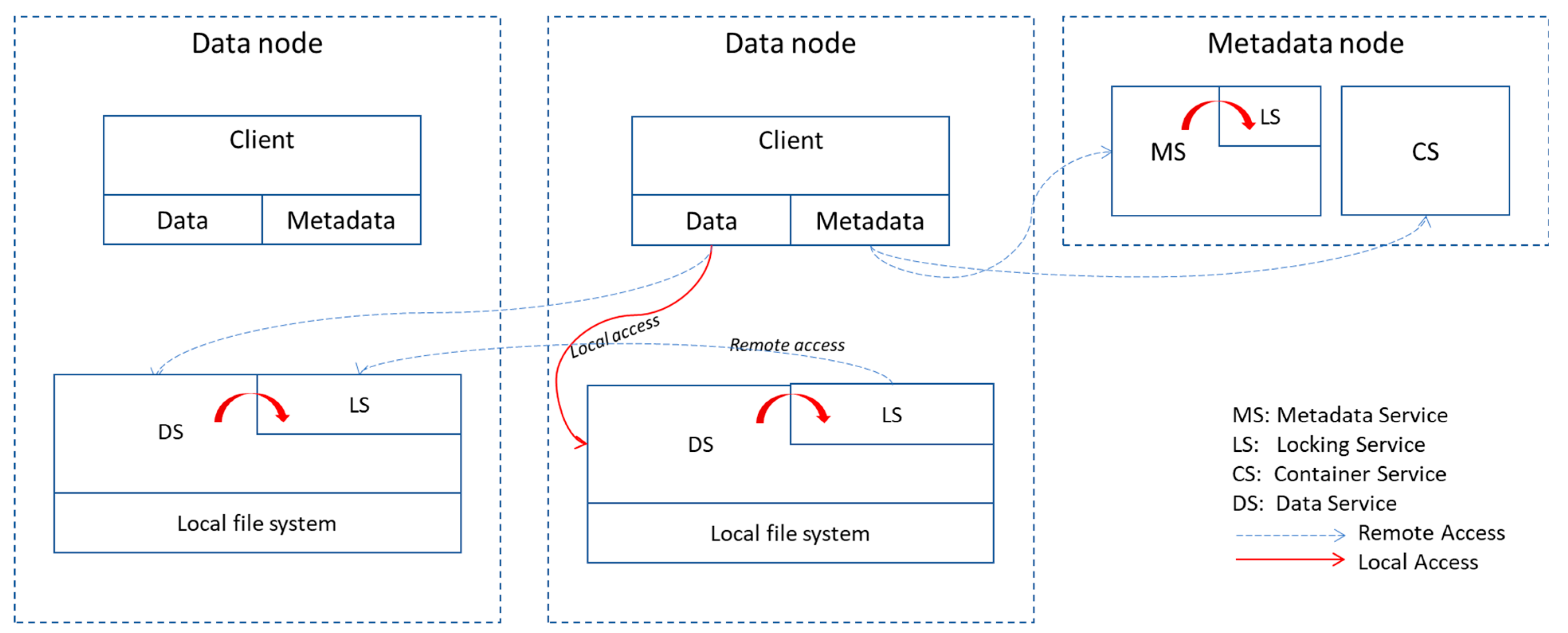 Electronics | Free Full-Text | Distributed File System to Leverage Data ...