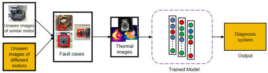 A Novel Electric Motor Fault Diagnosis by Using a Convolutional Neural ...