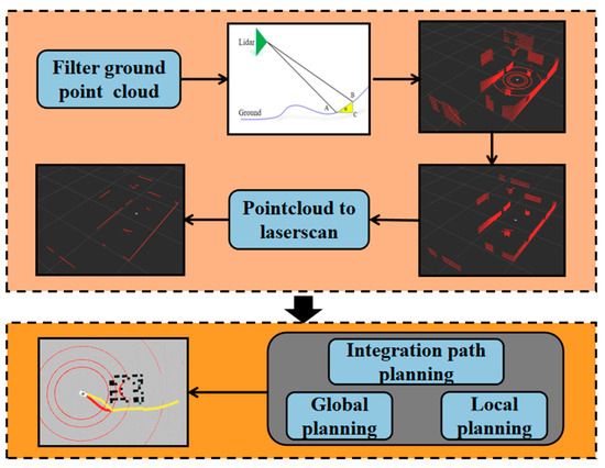 Advanced 3D Navigation System for AGV in Complex Smart Factory Environments
