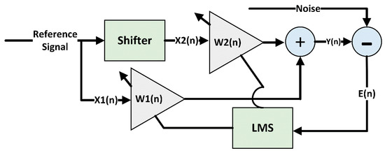 FPGA-Based Implementation of an Adaptive Noise Controller for ...