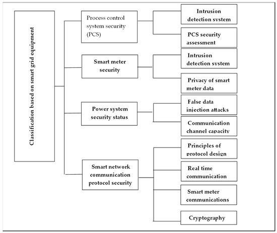 A Computationally Efficient Method for Increasing Confidentiality 