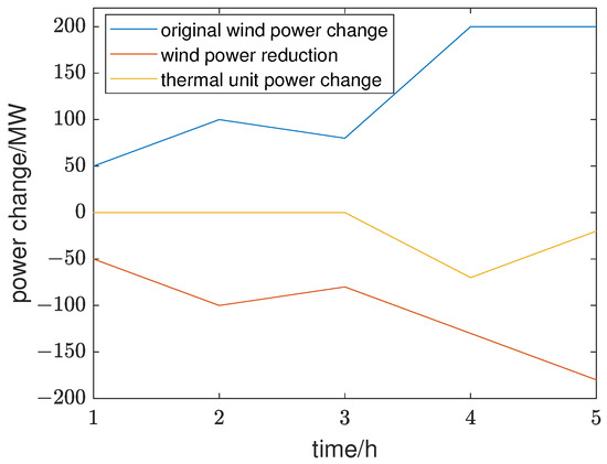 Robust Wind Power Ramp Control Strategy Considering Wind Power Uncertainty