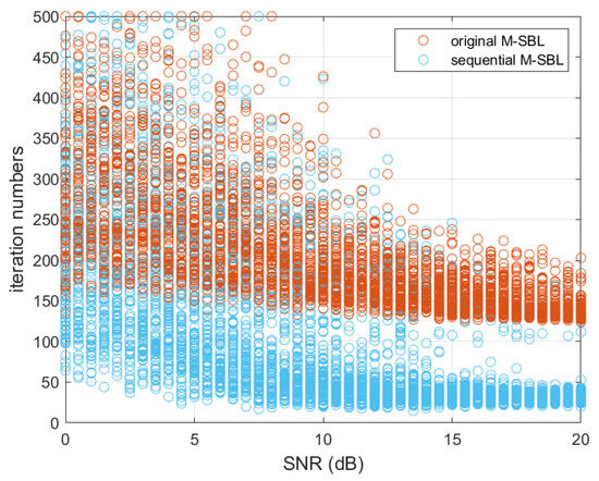 High-Throughput MPSoC Implementation of Sparse Bayesian Learning Algorithm