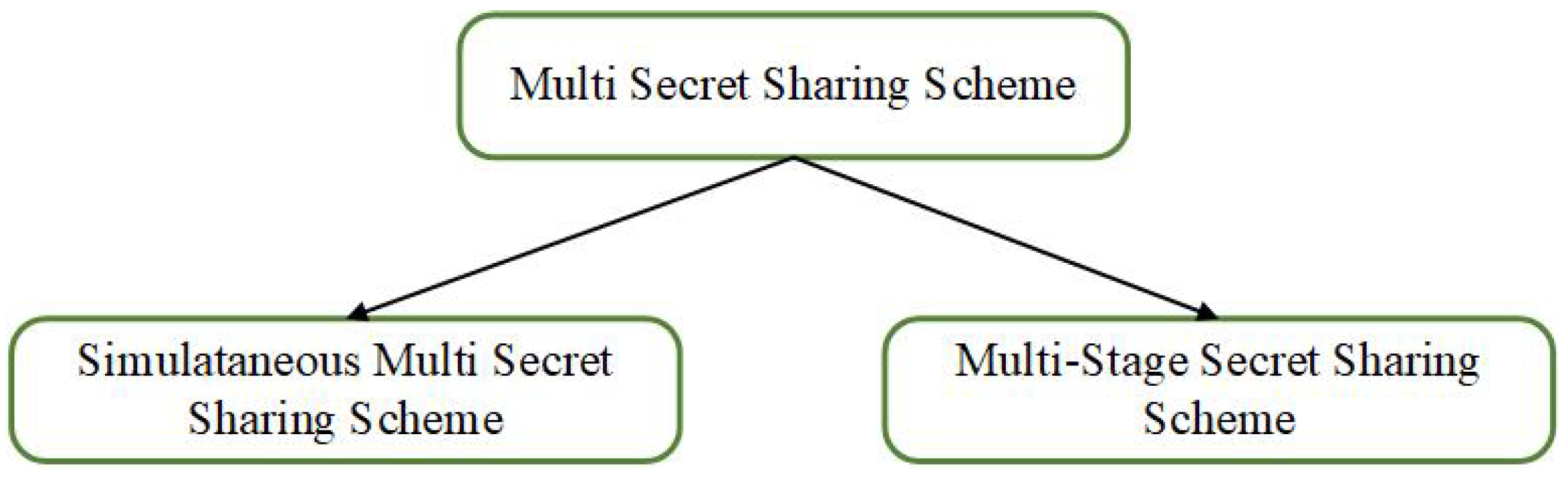 Electronics Free FullText LatticeBased Threshold Secret Sharing