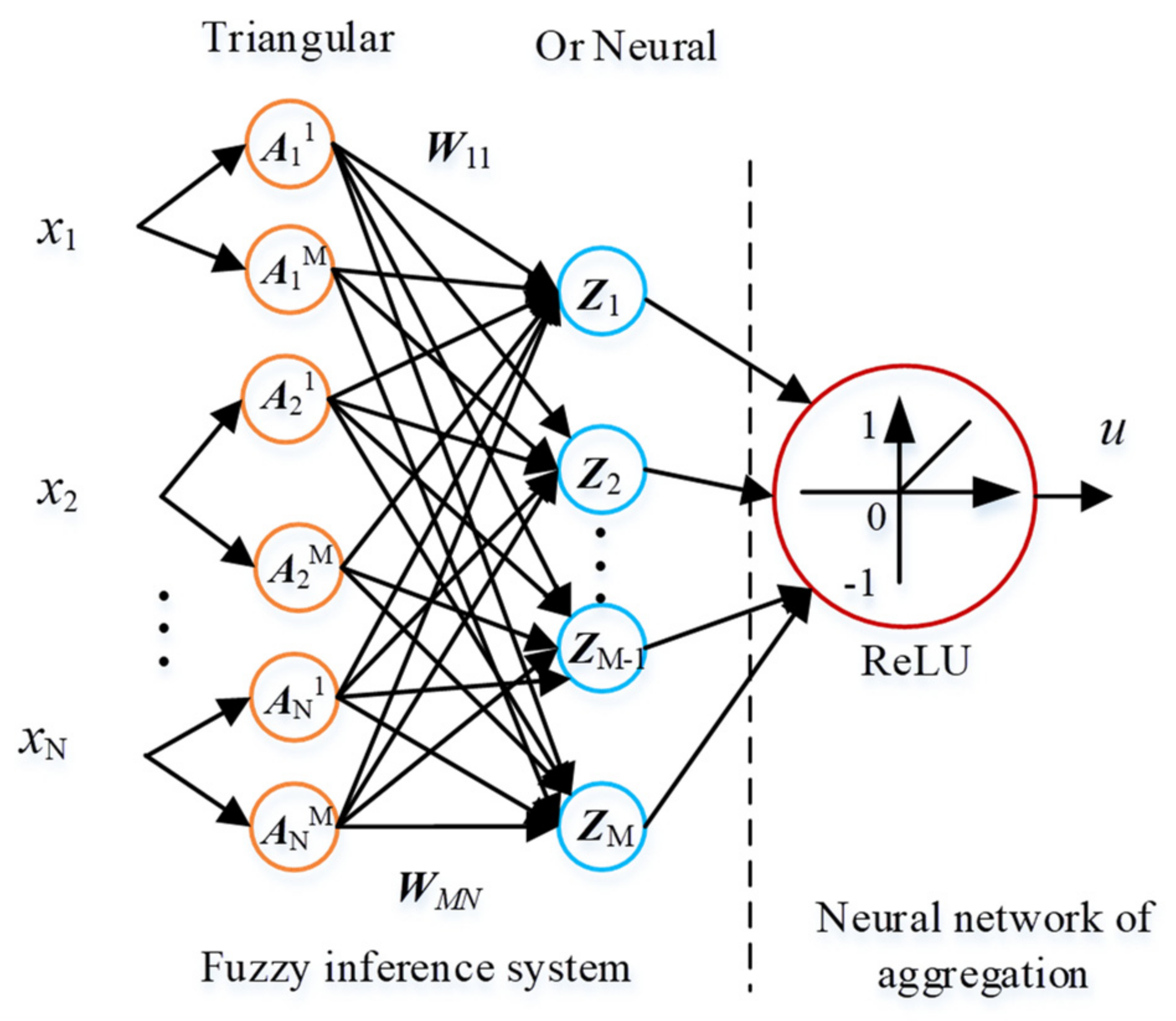 Electronics Free FullText Development of an Adaptive FuzzyNeural